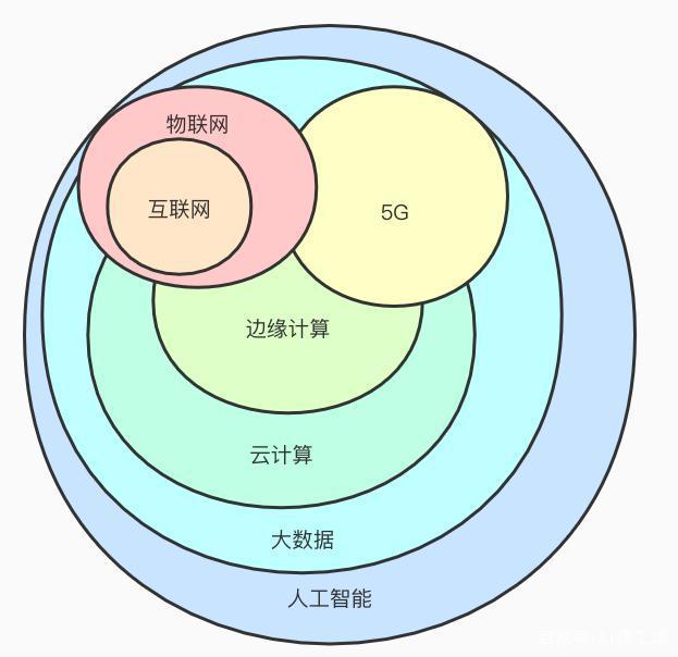 5G、互聯網、物聯網、大數據與人工智能的互聯互通 聚焦大數據