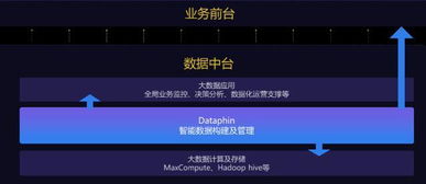 阿里大數(shù)據(jù)產(chǎn)品Dataphin上線公共云，加速企業(yè)數(shù)據(jù)中臺(tái)建設(shè)