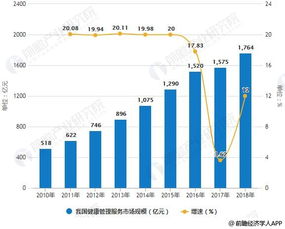 2018年中國大健康產(chǎn)業(yè)細(xì)分市場規(guī)模、前景分析與新一代信息技術(shù)的發(fā)展機(jī)遇