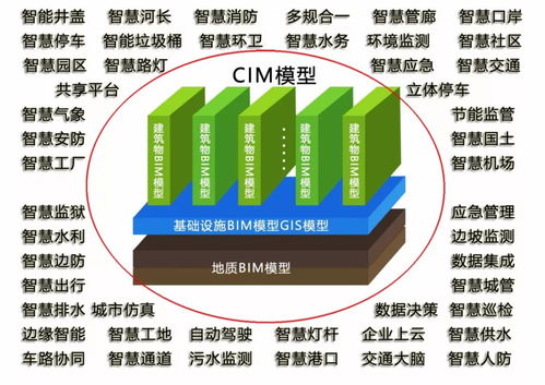 城市信息模型技術發展的政策驅動與信息技術開發新趨勢